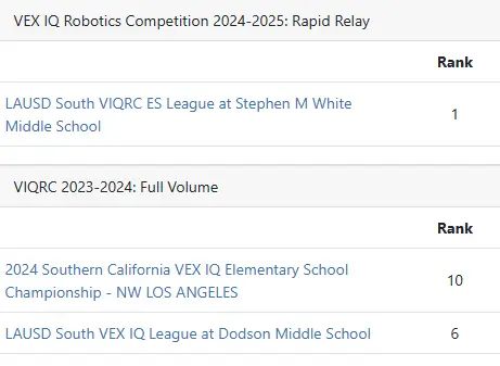 VEX IQ Robotics Team rankings for Rapid Relay 2024-2025 at Stephen White Middle School (1st place) and Full Volume 2023-2024 at Dodson Middle School (6th place) and NW Los Angeles Championship (10th place).